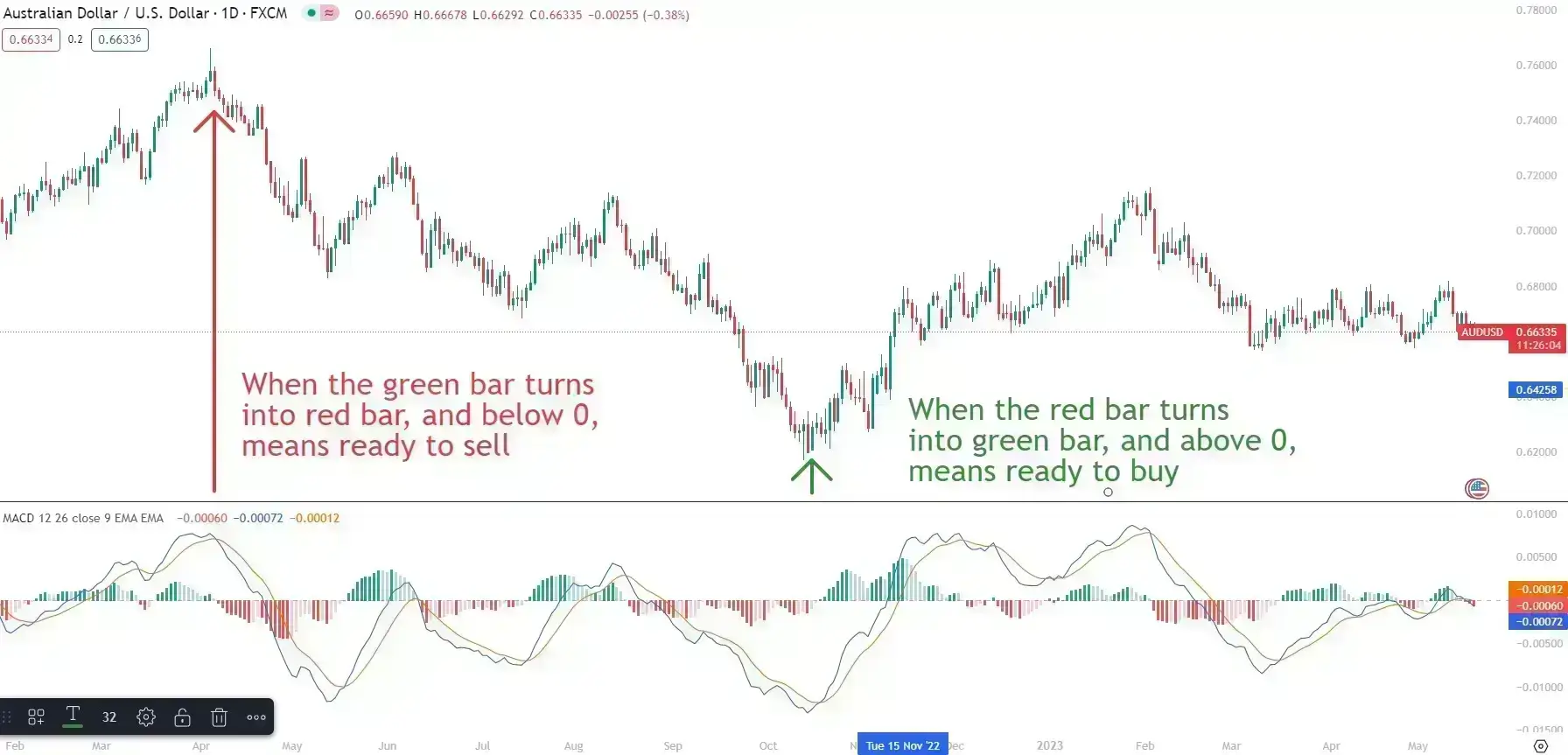 trend trading - macd