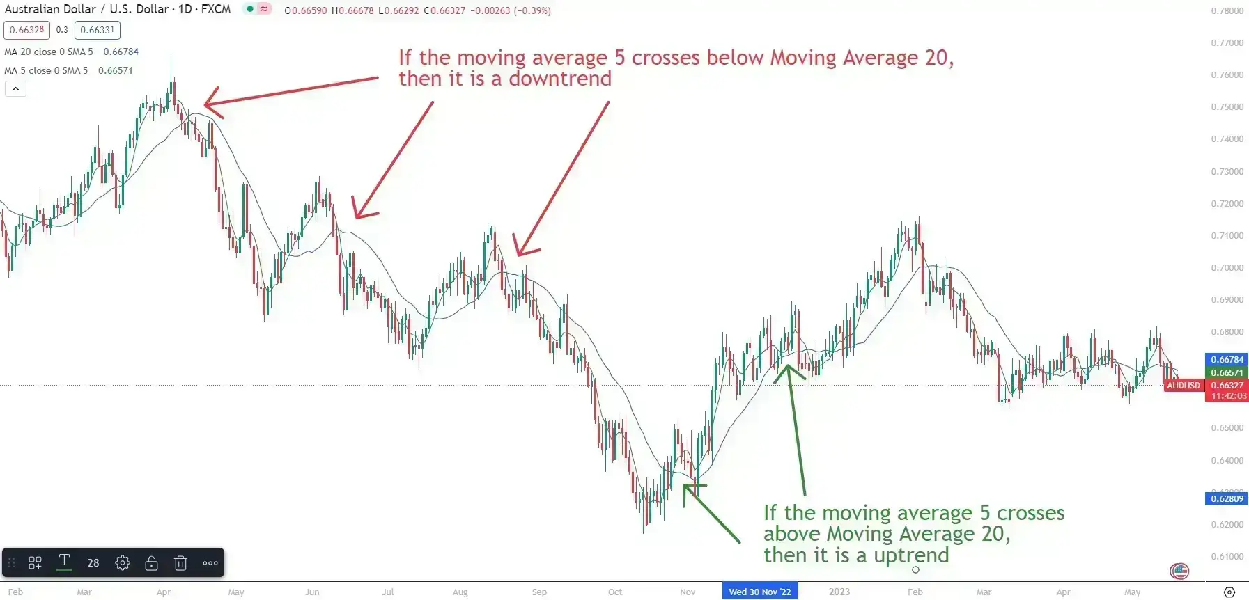 trend trading - moving average