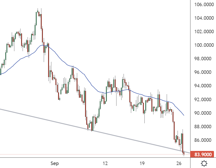 ukoil chart