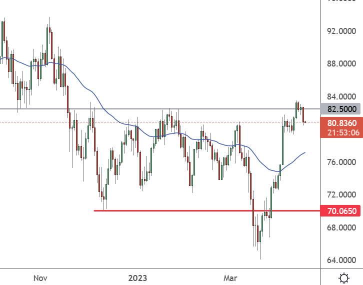 USOIL – Daily Chart