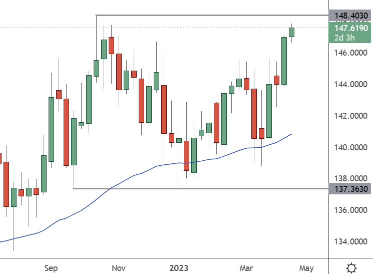EURJPY – Weekly Chart