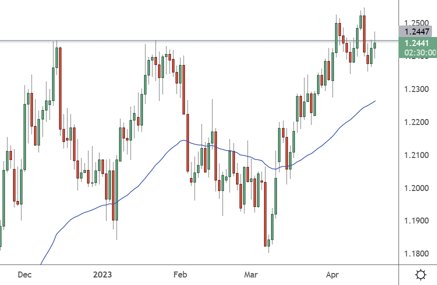 GBPUSD – Daily Chart