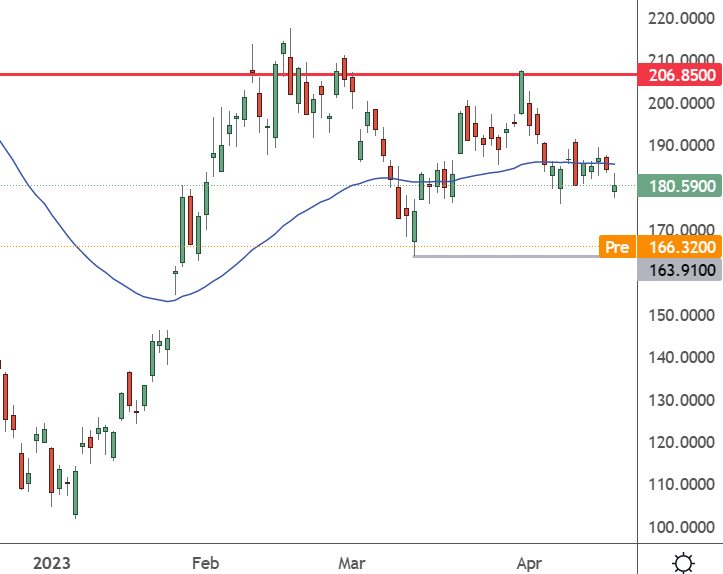 TSLA – Daily Chart
