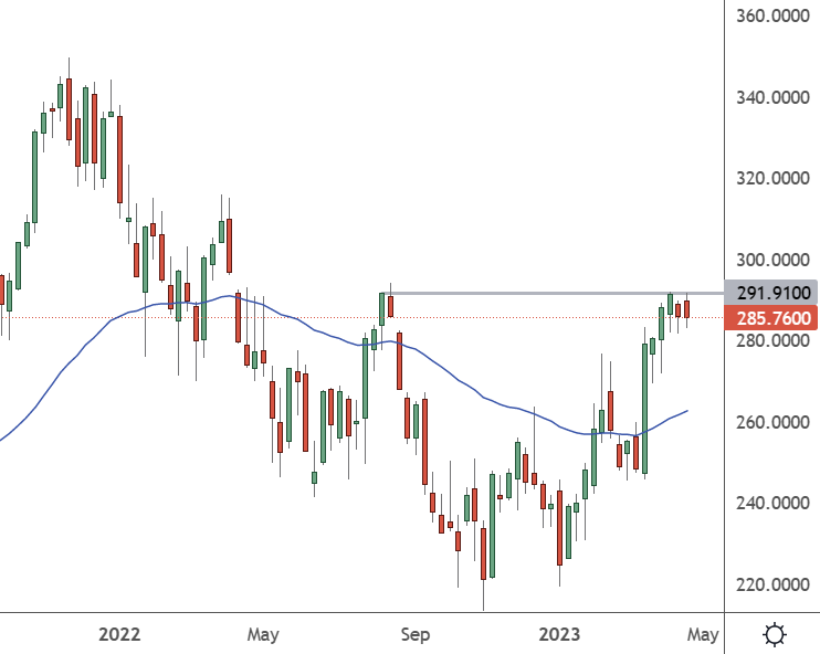 MSFT – Weekly Chart