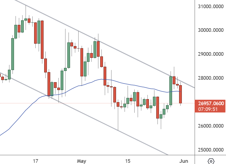 BTCUSD – Daily Chart