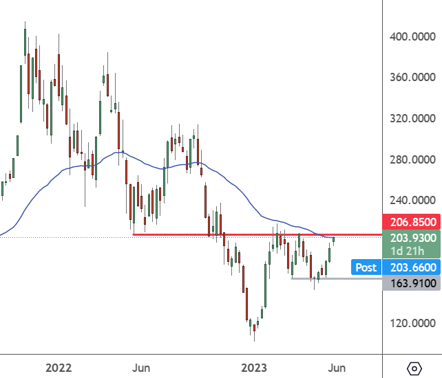 TSLA – Weekly Chart