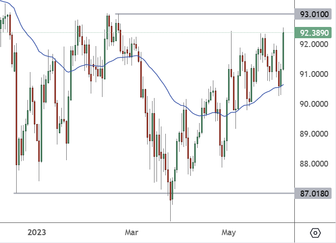 AUDJPY – Daily Chart