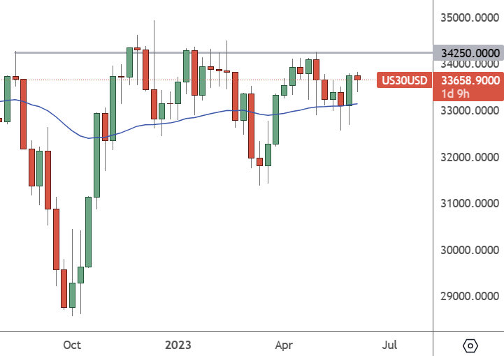 US30 – Weekly Chart