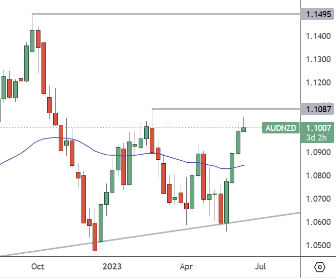 AUDNZD – Daily Chart