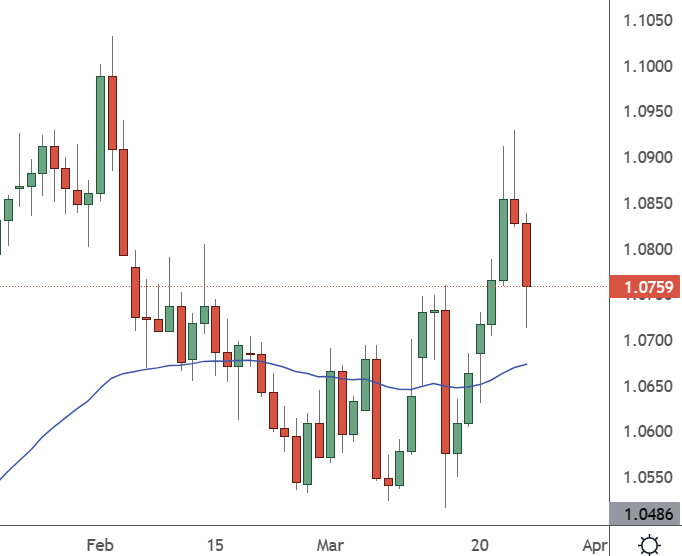 EURUSD – Daily Chart