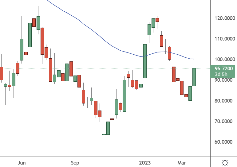 BABA – Weekly Chart