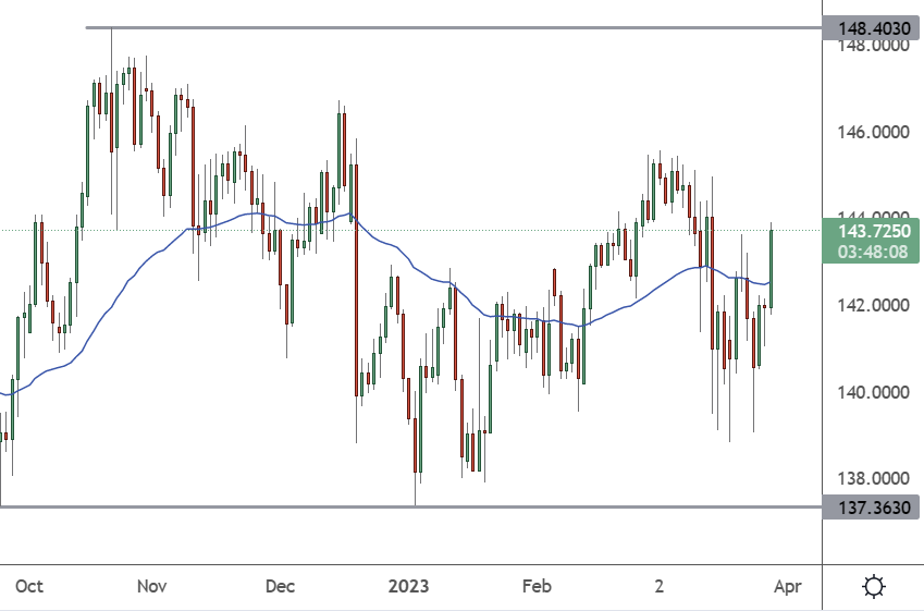 EURJPY – Daily Chart