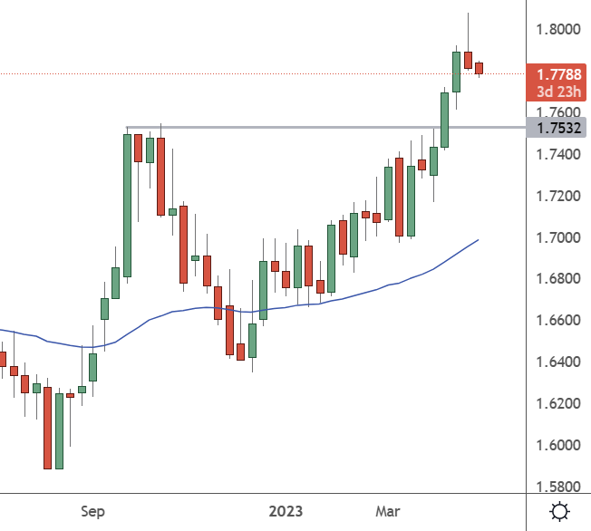 EURNZD – Weekly Chart