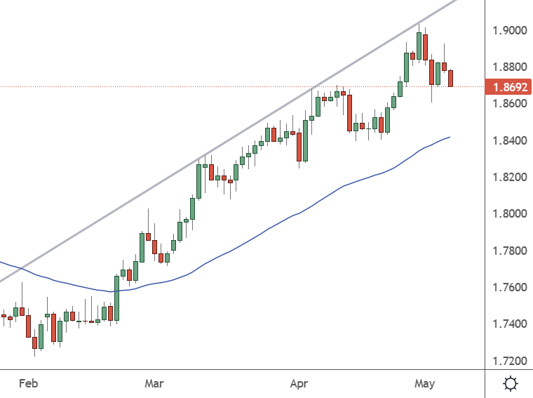 GBPAUD – Daily Chart