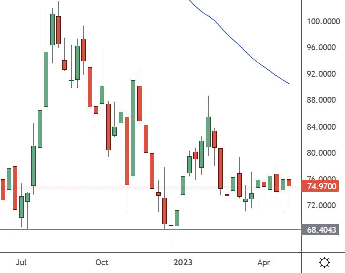 PYPL – Weekly Chart