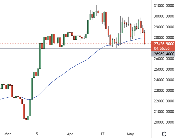 BTC – Daily Chart