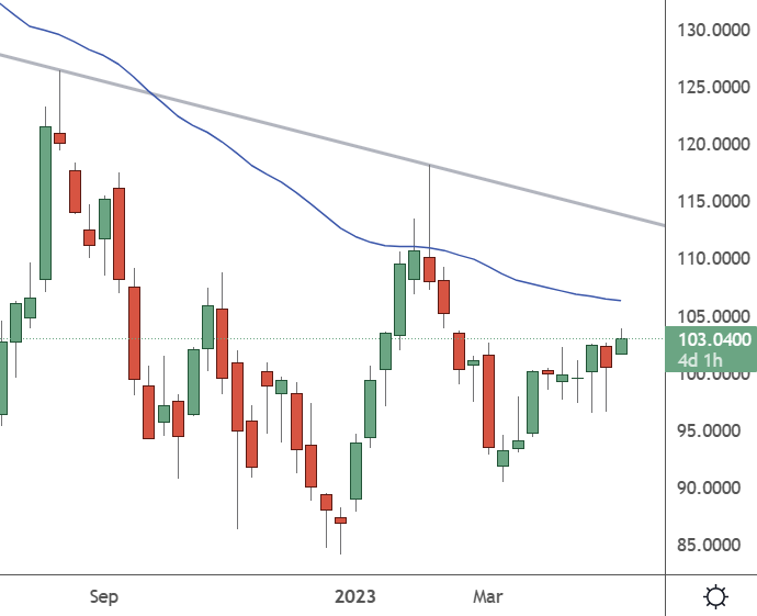 DIS – Weekly Chart