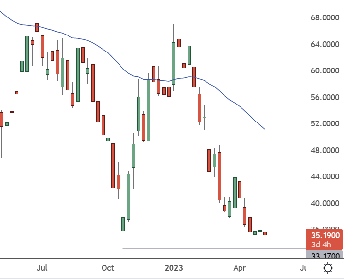 JD – Weekly Chart