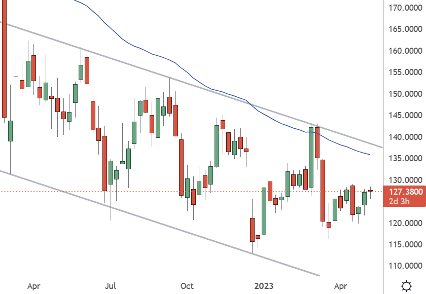 VOW – Weekly Chart