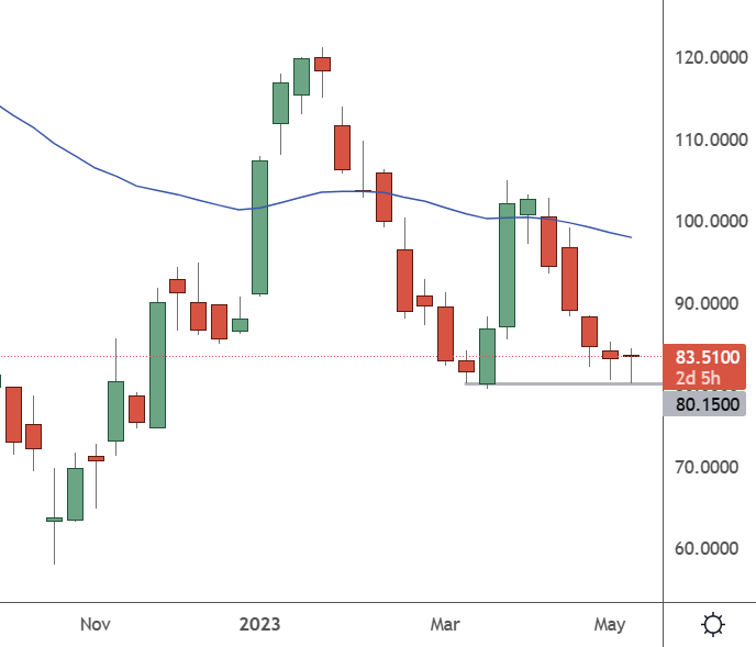 BABA – Weekly Chart