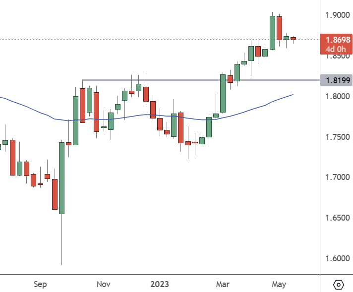 GBPAUD – Weekly Chart