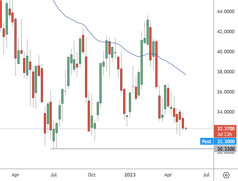 GM – Weekly Chart