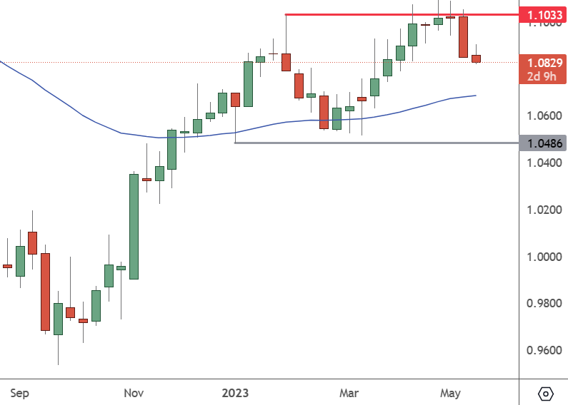 EURUSD – Weekly Chart