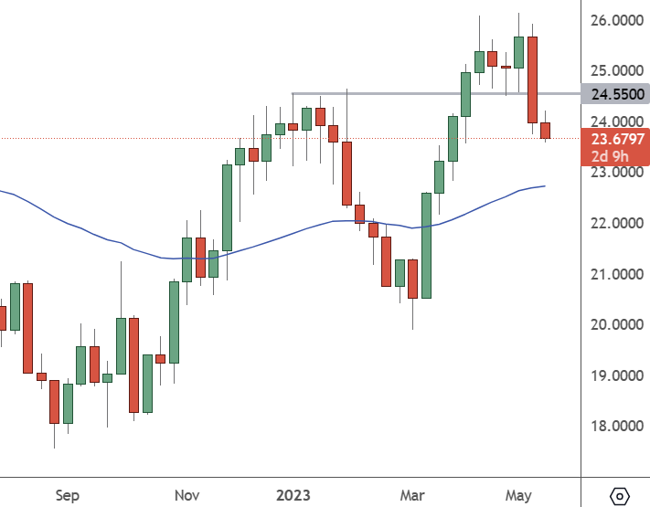 XAGUSD – Weekly Chart