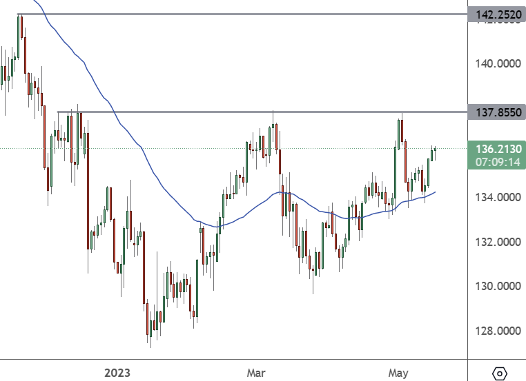 USDJPY – Daily Chart