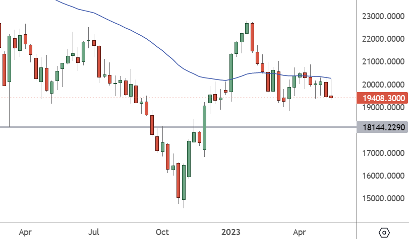 HK50 – Weekly Chart