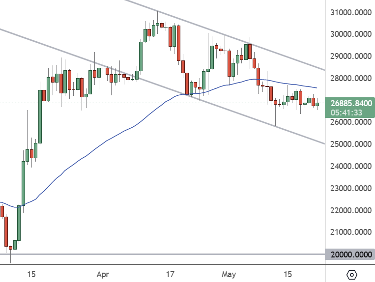 BTCUSD – Daily Chart