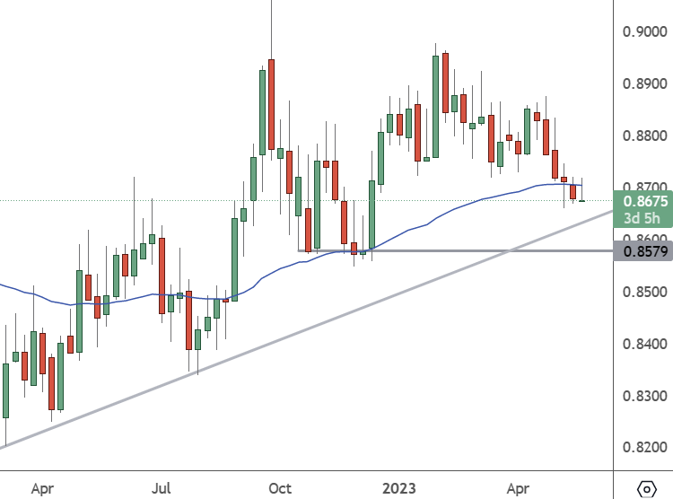 EURGBP – Weekly Chart