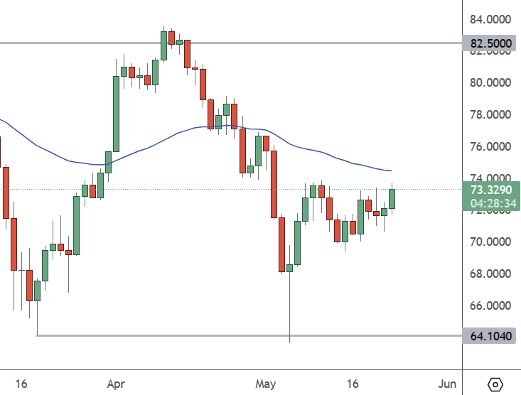 USOIL – Daily Chart