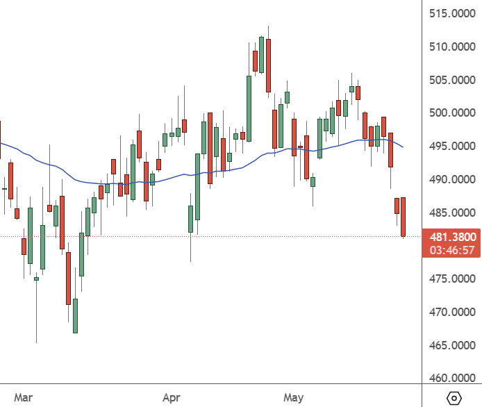 COST – Daily Chart