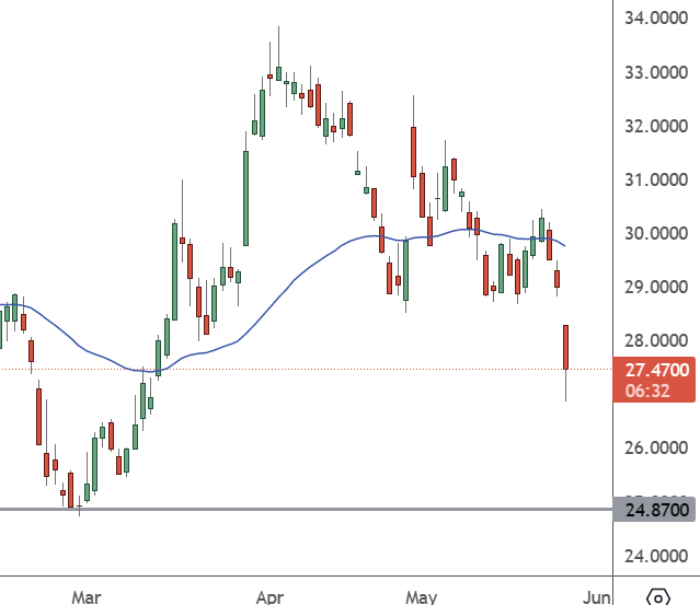 INTC – Daily Chart