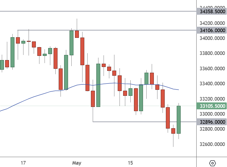 US30 – Daily Chart