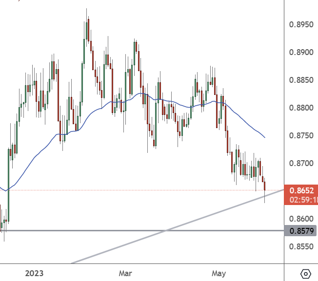 EURGBP – Daily Chart