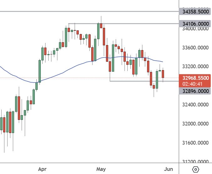 US30 – Daily Chart