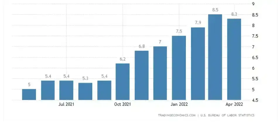 united states inflation rate-1