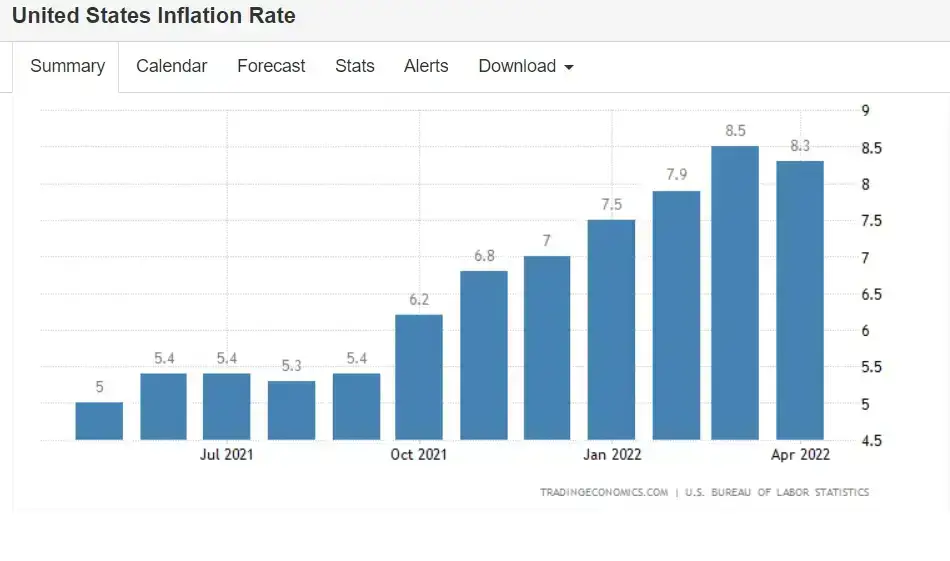 united states inflation rate