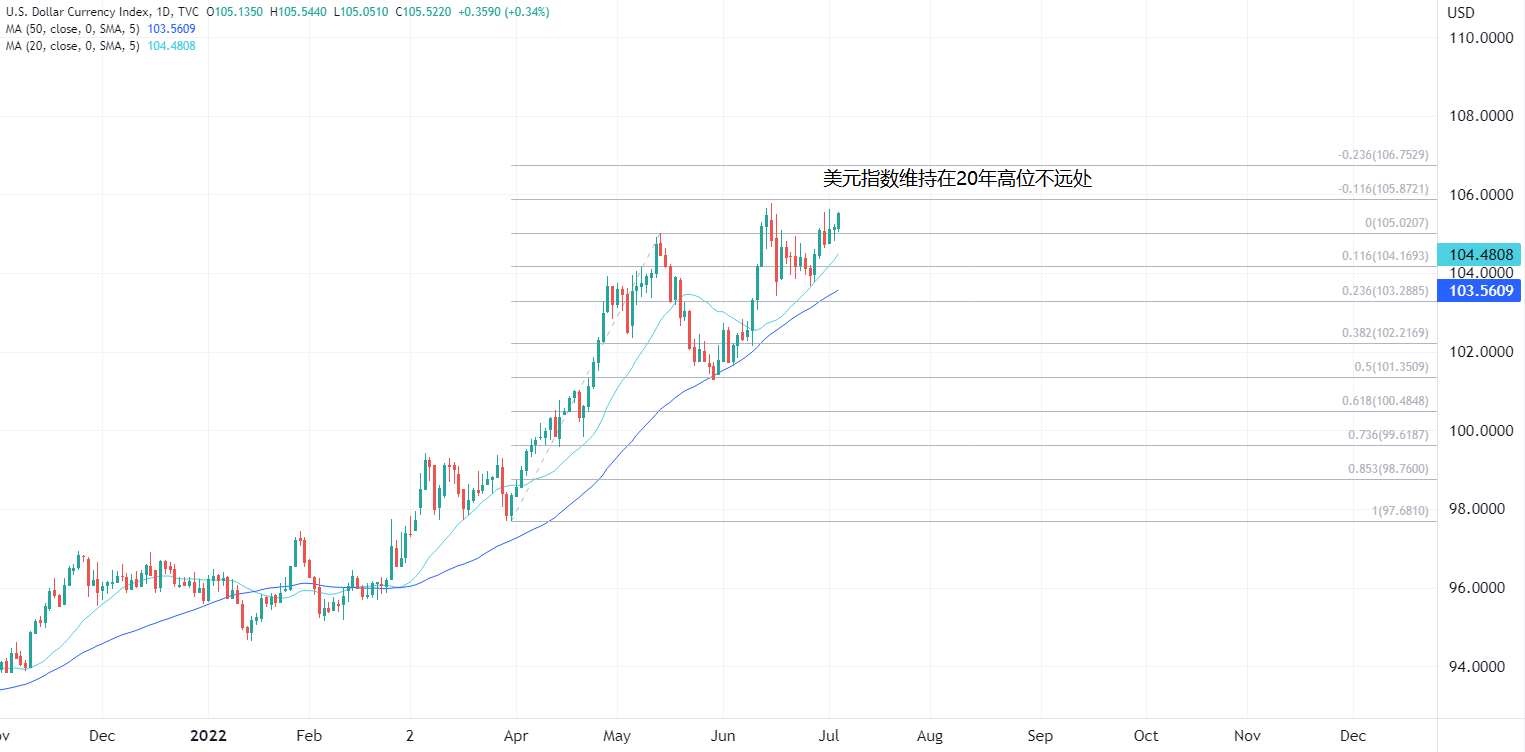 us index chart