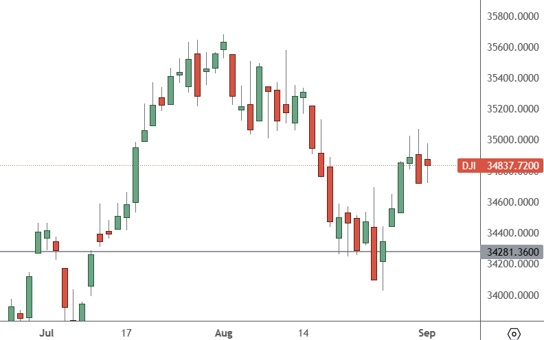 us30 daily chart