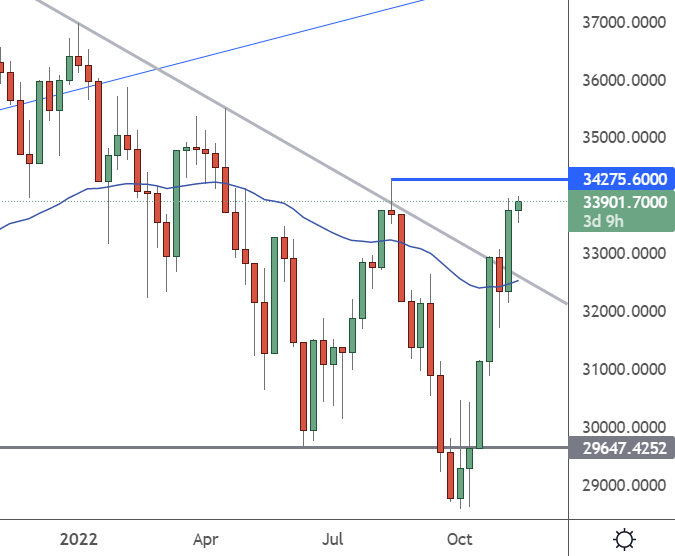 us30 weekly chart