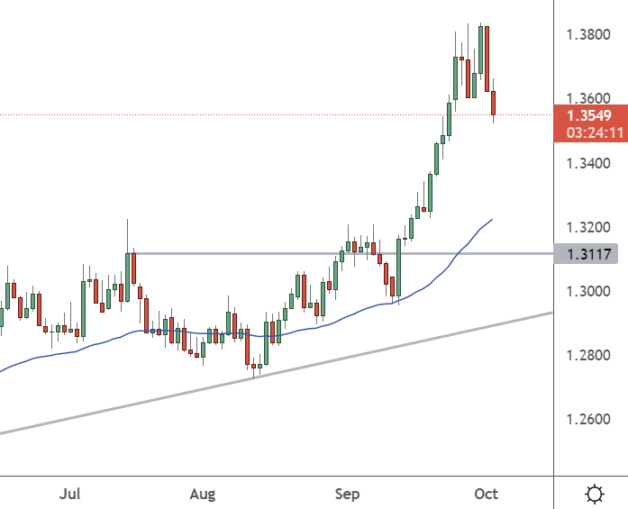 usdcad chart october