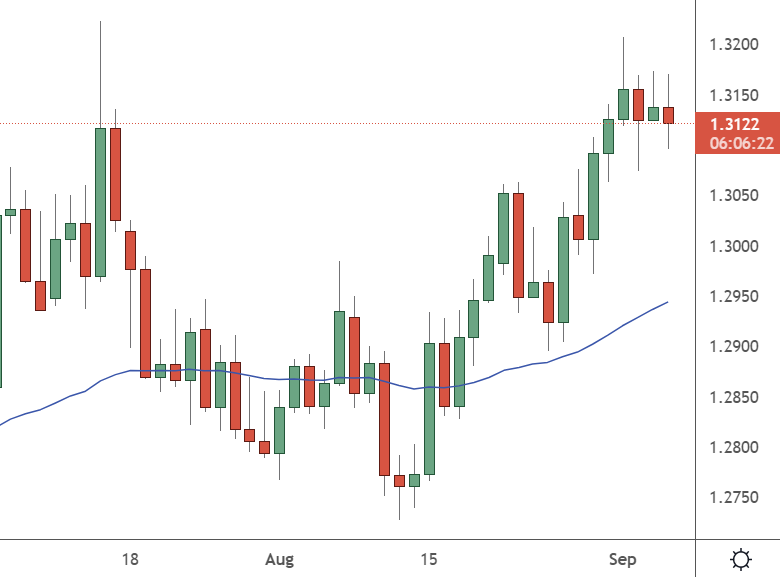 usdcad chart