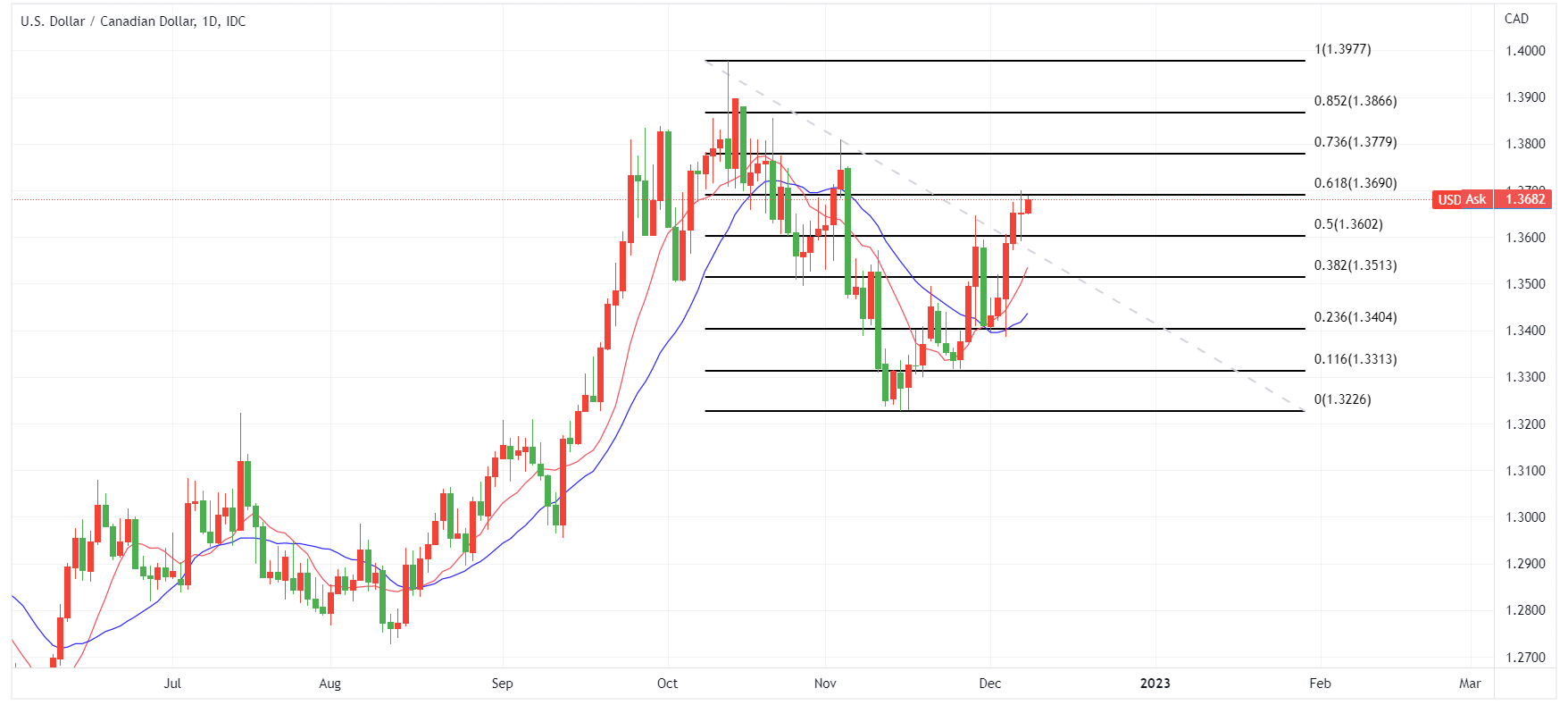 usdcad daily chart