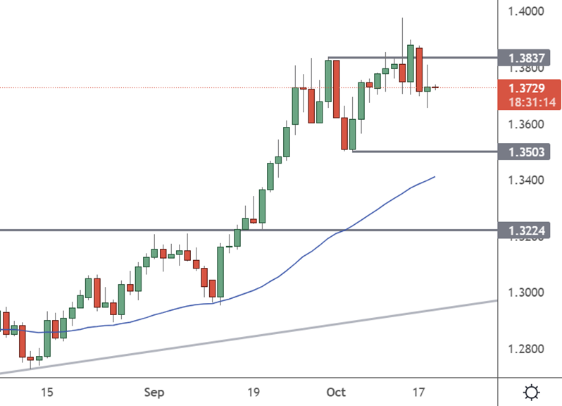 usdcad daily chart-Oct-19-2022-04-06-51-70-AM