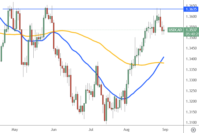 usdcad daily chart