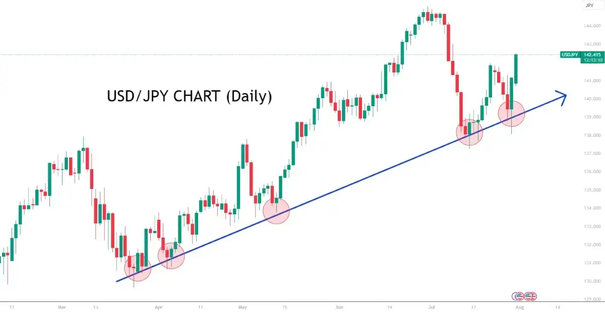 usdjpy-daily-chart-trend-trading-strategy