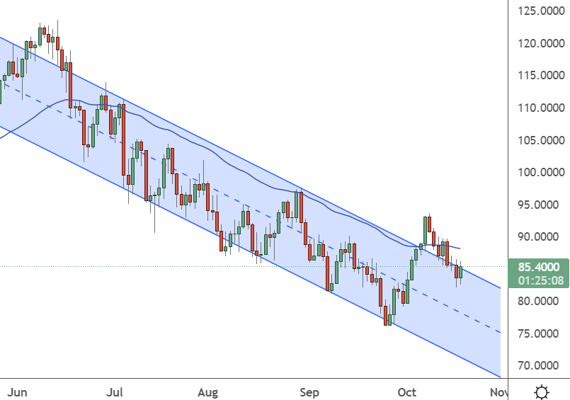 usoil chart-Oct-20-2022-04-05-10-56-AM-1